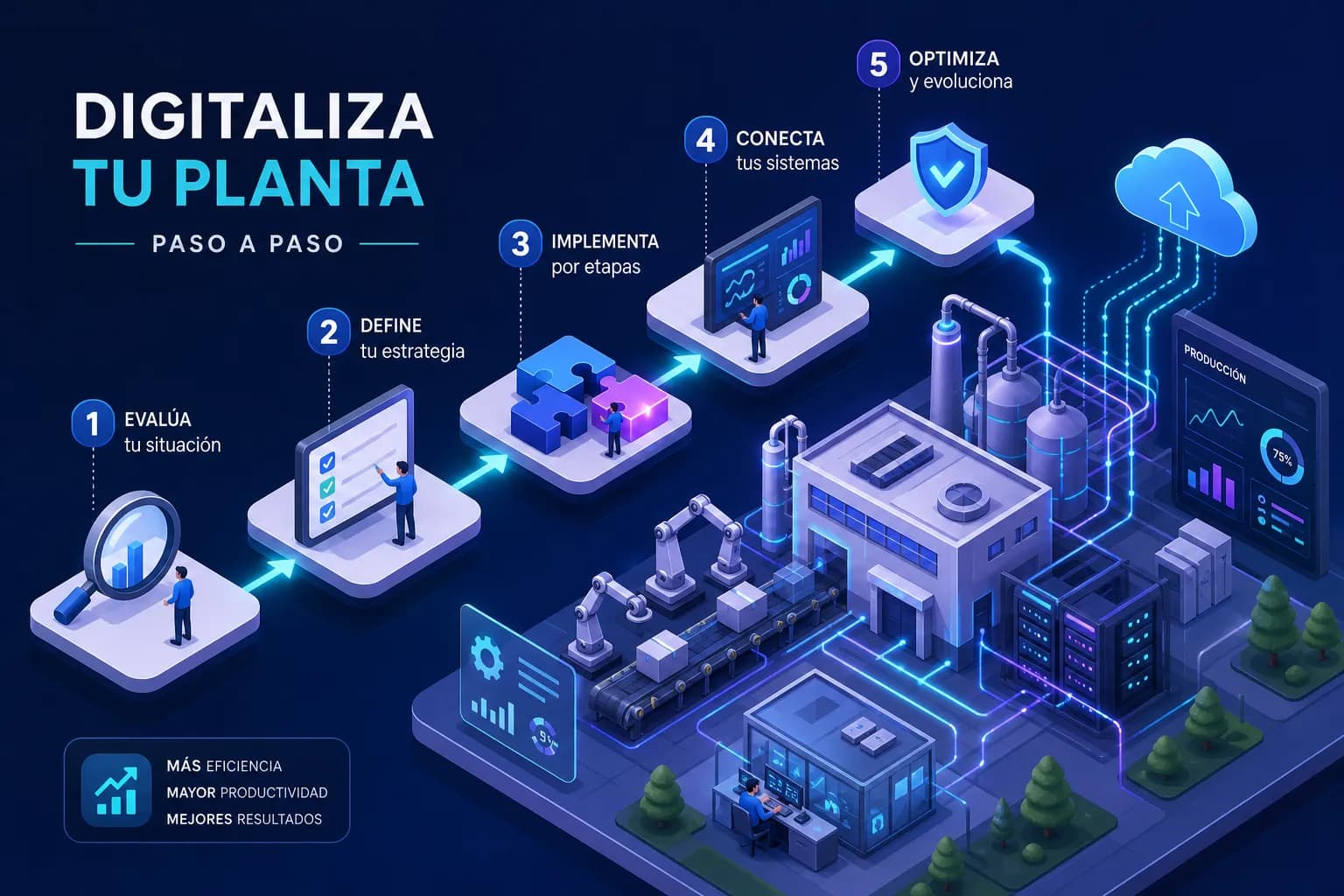 Digitaliza tu planta paso a paso con esta hoja de ruta